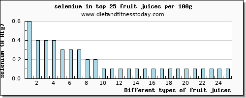 fruit juices selenium per 100g